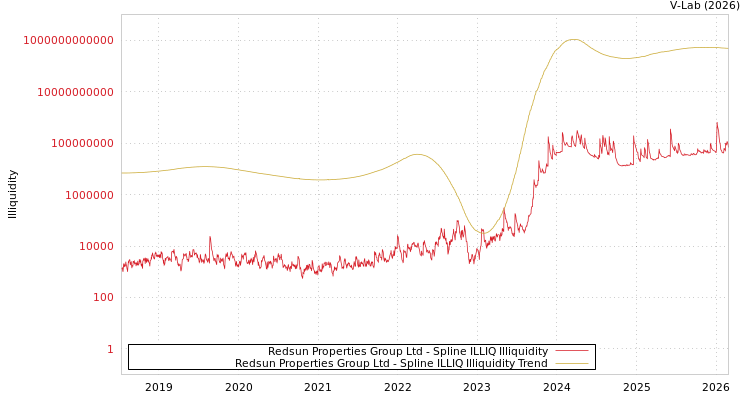 graph of Redsun Properties Group Ltd ILLIQ-SMEM