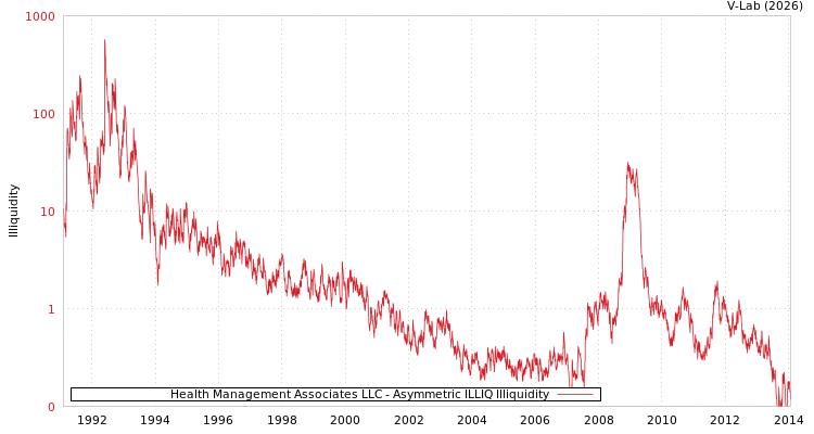 graph of Health Management Associates LLC ILLIQ-AMEM