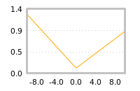Impact of return on liquidity tomorrow