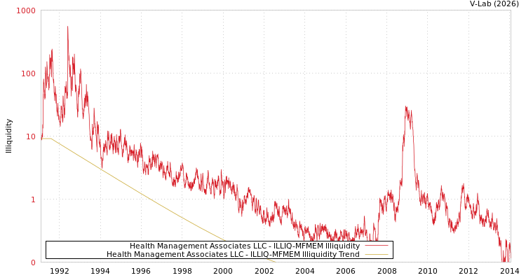 graph of Health Management Associates LLC ILLIQ-MFMEM