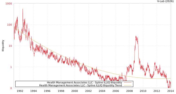 graph of Health Management Associates LLC ILLIQ-SMEM
