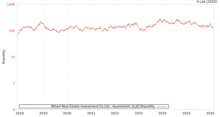 graph of Wharf Real Estate Investment Co Ltd ILLIQ-AMEM