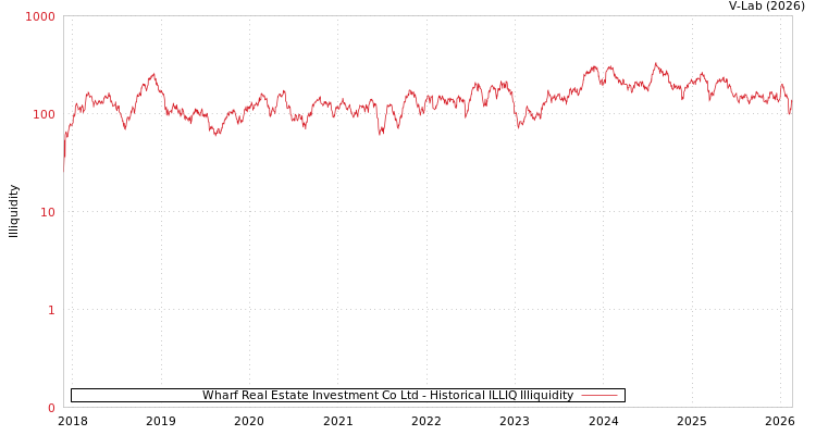 graph of Wharf Real Estate Investment Co Ltd ILLIQ-HIST