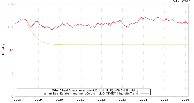 graph of Wharf Real Estate Investment Co Ltd ILLIQ-MFMEM