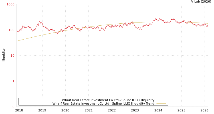 graph of Wharf Real Estate Investment Co Ltd ILLIQ-SMEM