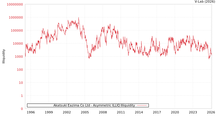 graph of Akatsuki Eazima Co Ltd ILLIQ-AMEM