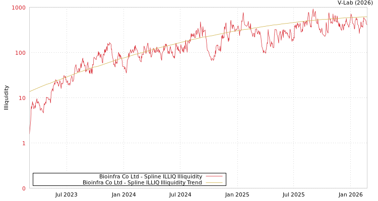 graph of Bioinfra Co Ltd ILLIQ-SMEM