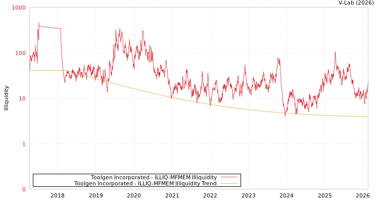 graph of Toolgen Incorporated ILLIQ-MFMEM