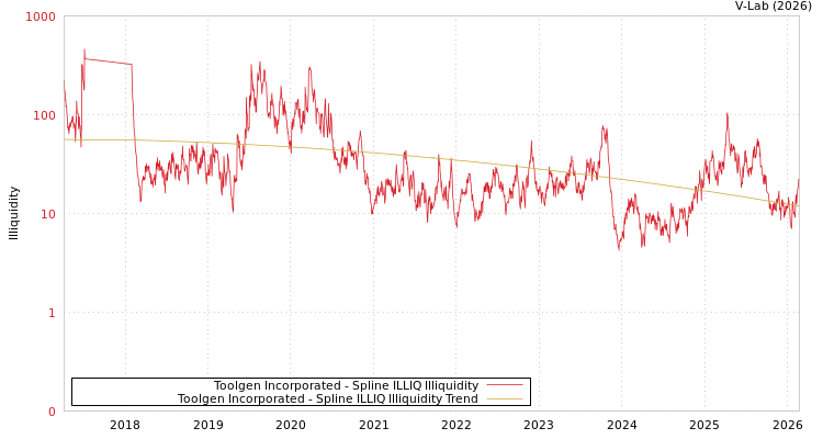 graph of Toolgen Incorporated ILLIQ-SMEM