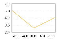 Impact of return on liquidity tomorrow