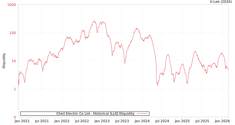 graph of Cheil Electric Co Ltd ILLIQ-HIST