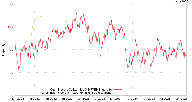 graph of Cheil Electric Co Ltd ILLIQ-MFMEM