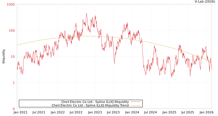 graph of Cheil Electric Co Ltd ILLIQ-SMEM