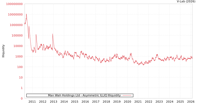 graph of Man Wah Holdings Ltd ILLIQ-AMEM