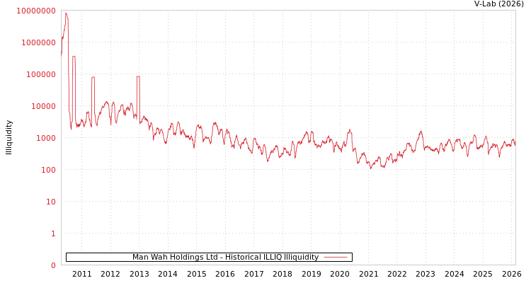 graph of Man Wah Holdings Ltd ILLIQ-HIST