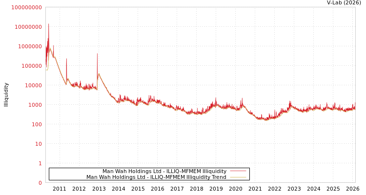 graph of Man Wah Holdings Ltd ILLIQ-MFMEM