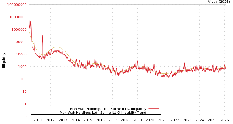 graph of Man Wah Holdings Ltd ILLIQ-SMEM