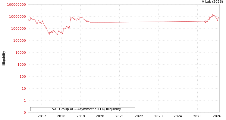 graph of VAT Group AG ILLIQ-AMEM