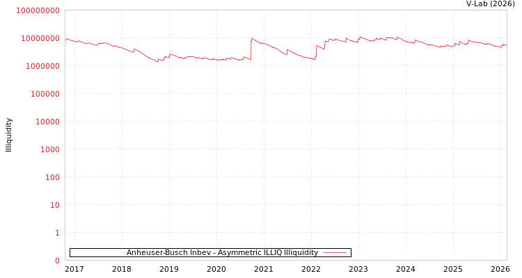 graph of Anheuser-Busch Inbev ILLIQ-AMEM