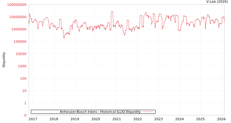 graph of Anheuser-Busch Inbev ILLIQ-HIST