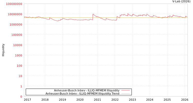 graph of Anheuser-Busch Inbev ILLIQ-MFMEM