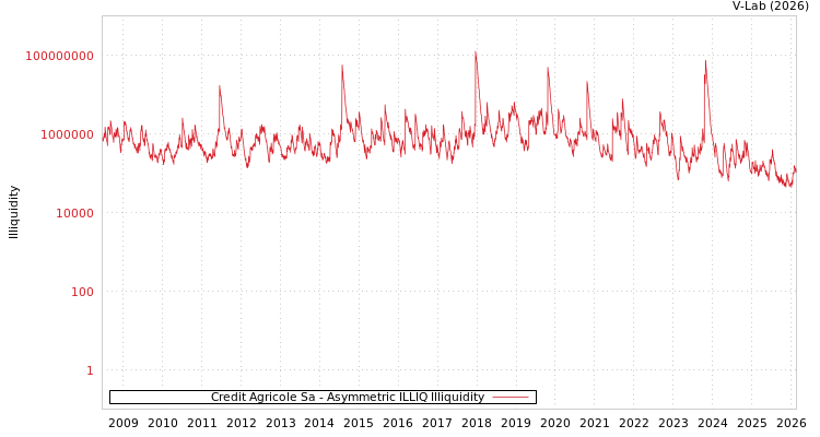 graph of Credit Agricole Sa ILLIQ-AMEM