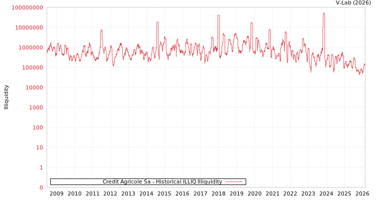 graph of Credit Agricole Sa ILLIQ-HIST