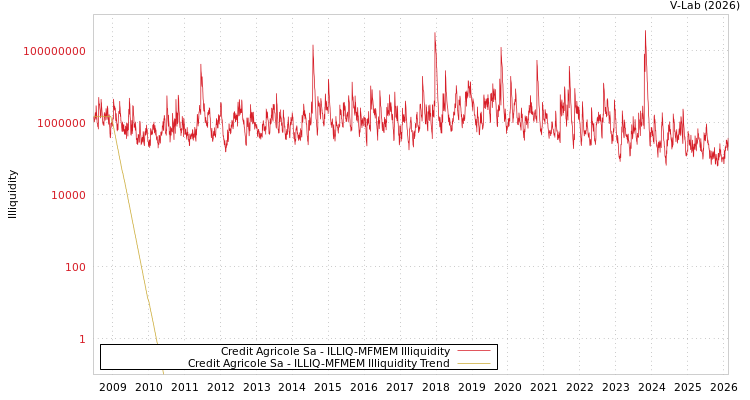 graph of Credit Agricole Sa ILLIQ-MFMEM