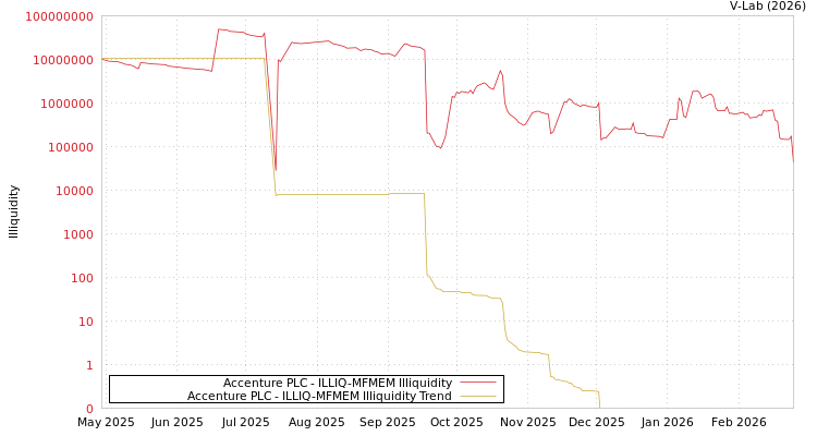 graph of Accenture PLC ILLIQ-MFMEM