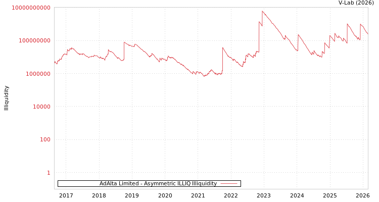 graph of AdAlta Limited ILLIQ-AMEM