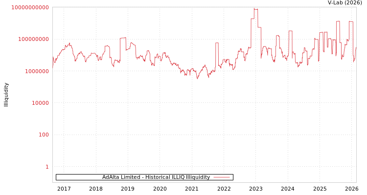 graph of AdAlta Limited ILLIQ-HIST