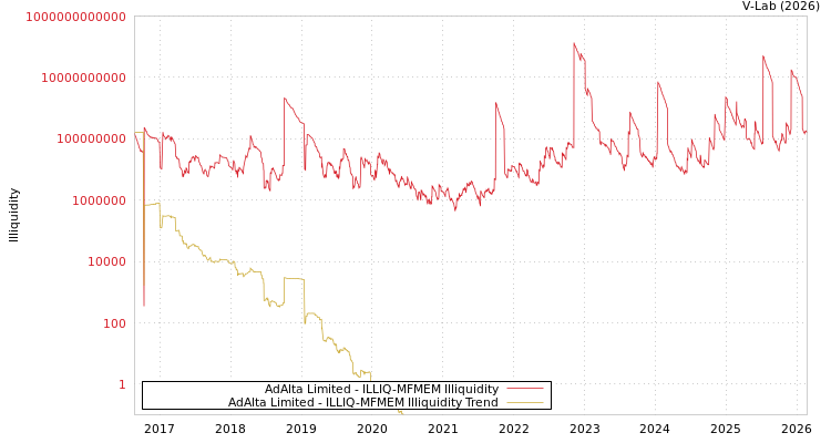 graph of AdAlta Limited ILLIQ-MFMEM