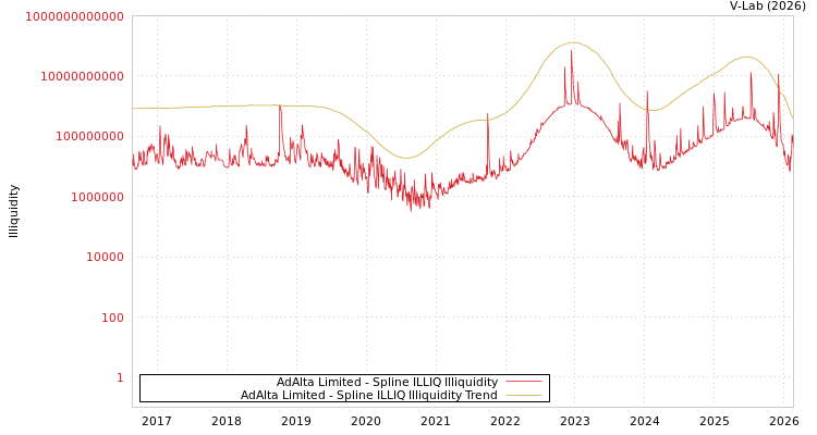 graph of AdAlta Limited ILLIQ-SMEM