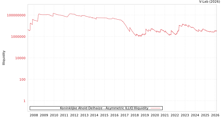 graph of Koninklijke Ahold Delhaize ILLIQ-AMEM