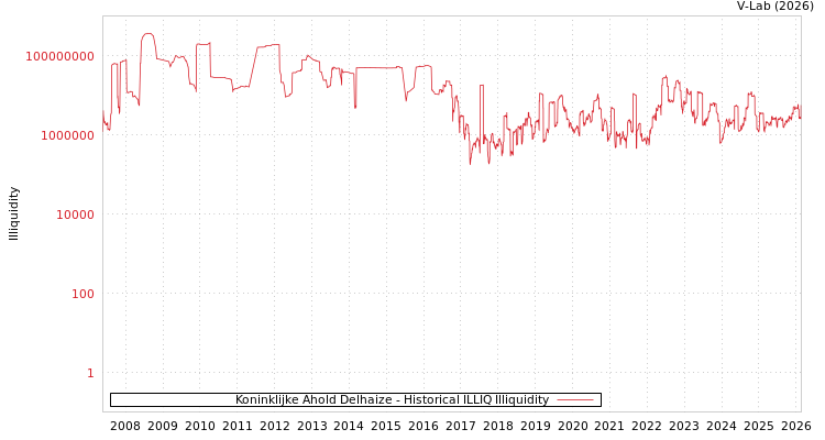 graph of Koninklijke Ahold Delhaize ILLIQ-HIST