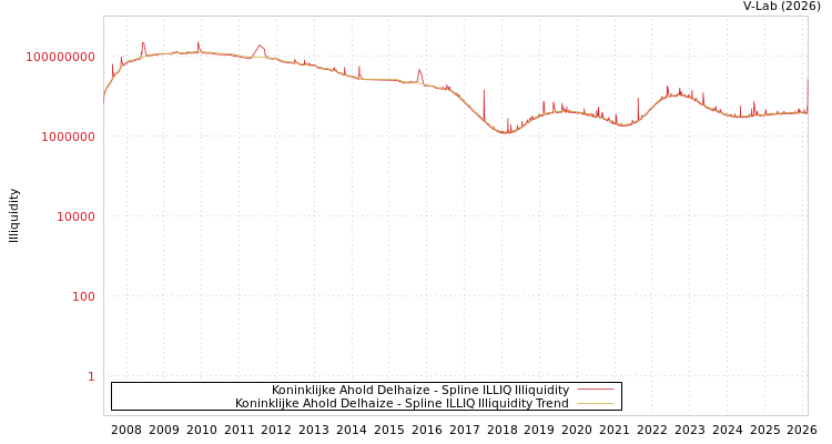 graph of Koninklijke Ahold Delhaize ILLIQ-SMEM