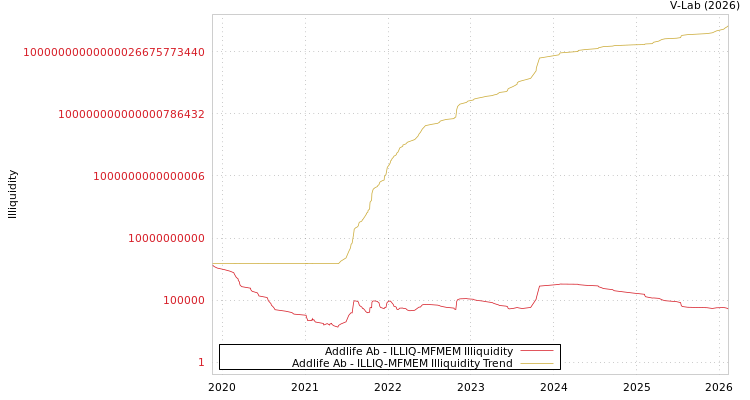 graph of Addlife Ab ILLIQ-MFMEM
