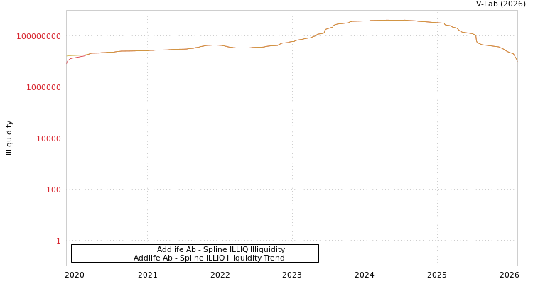 graph of Addlife Ab ILLIQ-SMEM