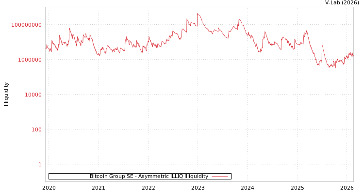 graph of Bitcoin Group SE ILLIQ-AMEM