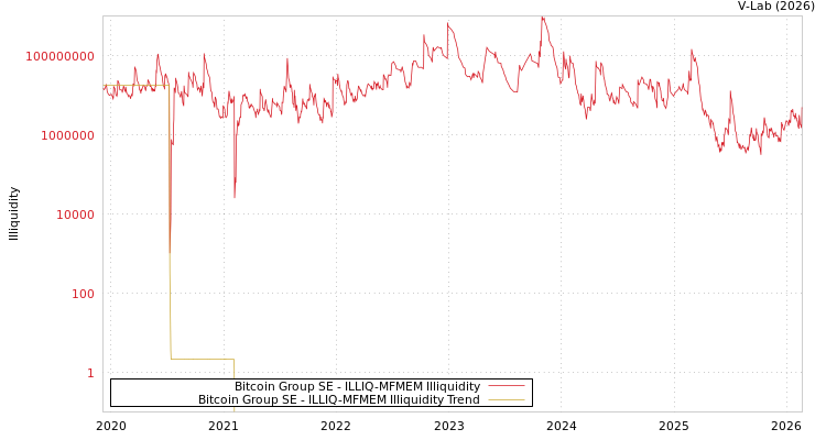graph of Bitcoin Group SE ILLIQ-MFMEM