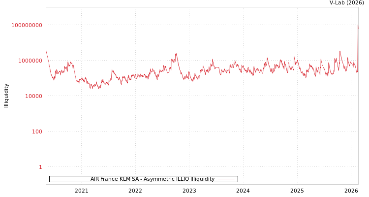 graph of AIR France KLM SA ILLIQ-AMEM