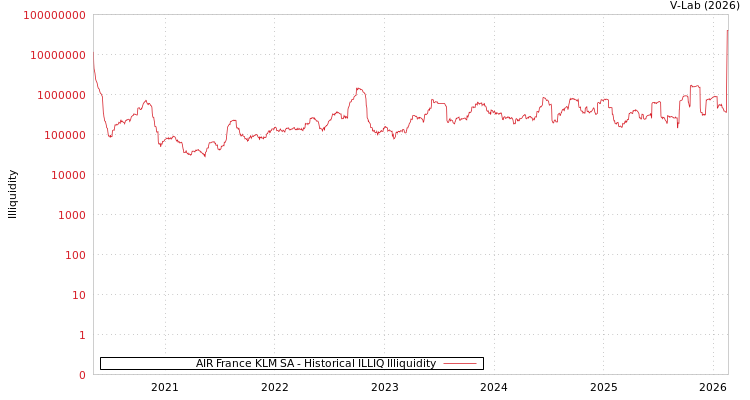 graph of AIR France KLM SA ILLIQ-HIST