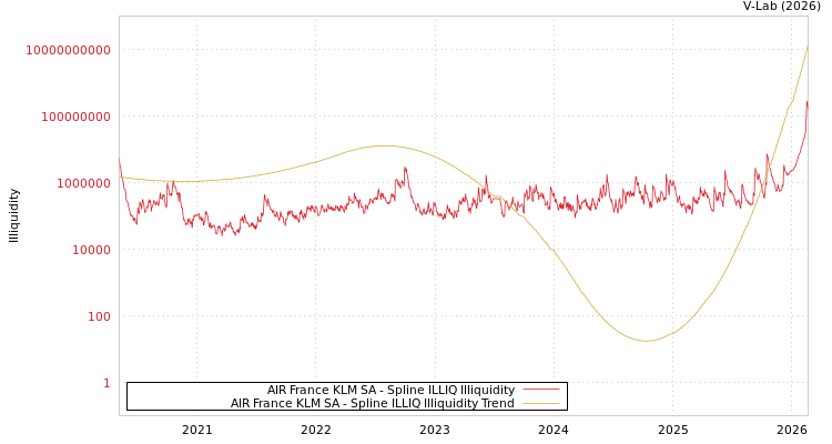 graph of AIR France KLM SA ILLIQ-SMEM