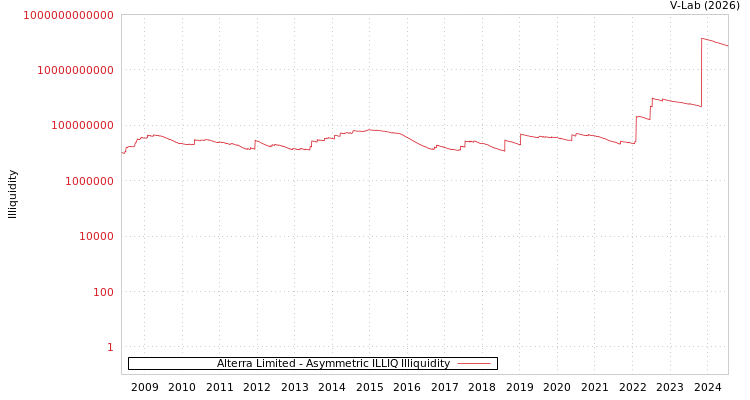 graph of Alterra Limited ILLIQ-AMEM