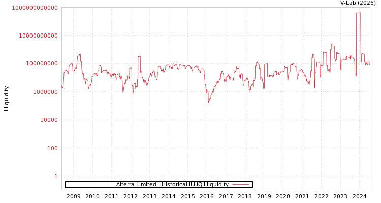graph of Alterra Limited ILLIQ-HIST