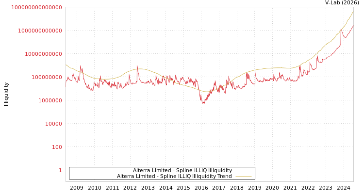 graph of Alterra Limited ILLIQ-SMEM