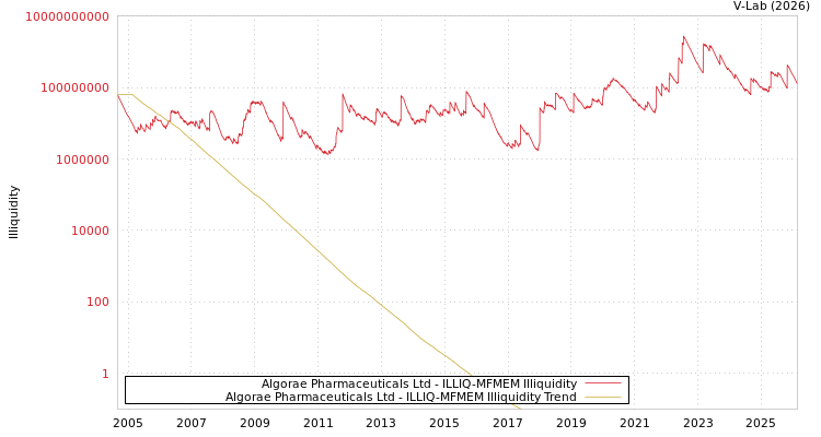 graph of Algorae Pharmaceuticals Ltd ILLIQ-MFMEM