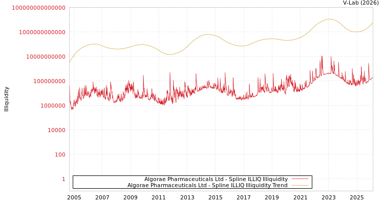 graph of Algorae Pharmaceuticals Ltd ILLIQ-SMEM