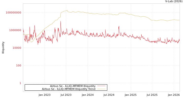 graph of Airbus Se ILLIQ-MFMEM