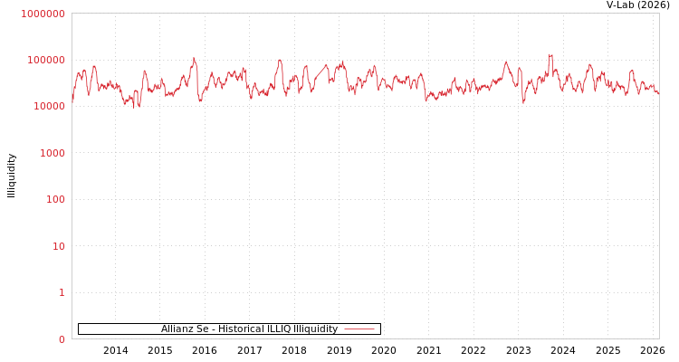 graph of Allianz Se ILLIQ-HIST